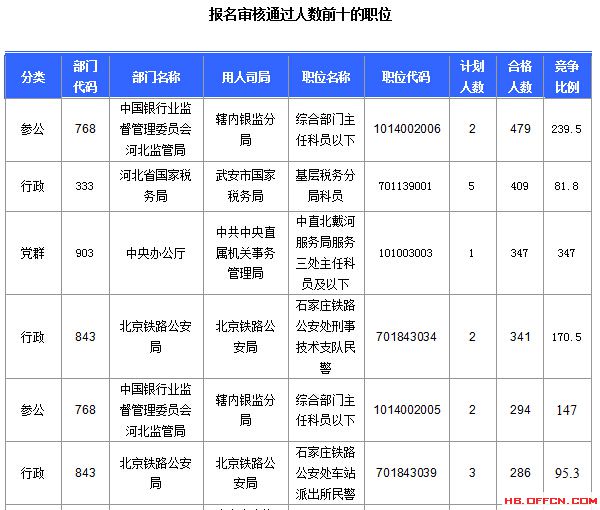 2016年國(guó)家公務(wù)員考試報(bào)名