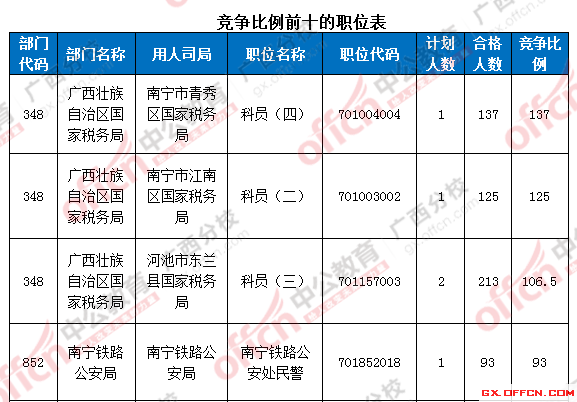 2016年國家公務(wù)員考試報名