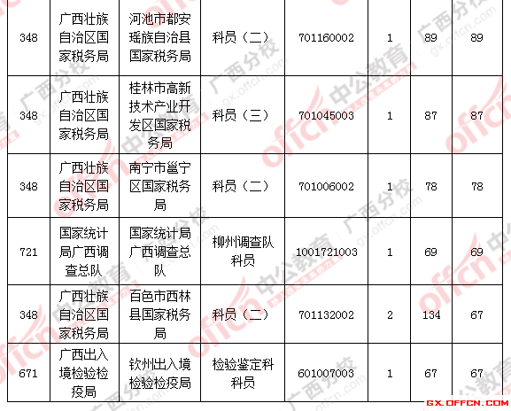 2016年國家公務(wù)員考試報名