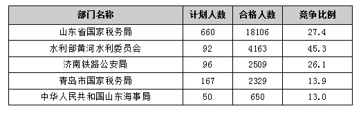 【截至20日17時】2016國考報名進程過半，山東職位過審人數(shù)30730人