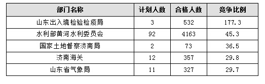 【截至20日17時】2016國考報名進程過半，山東職位過審人數(shù)30730人