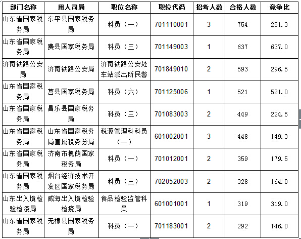 【截至20日17時】2016國考報名進程過半，山東職位過審人數(shù)30730人