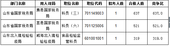 【截至20日17時】2016國考報名進程過半，山東職位過審人數(shù)30730人