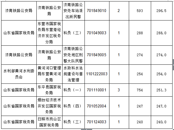 【截至20日17時】2016國考報名進程過半，山東職位過審人數(shù)30730人