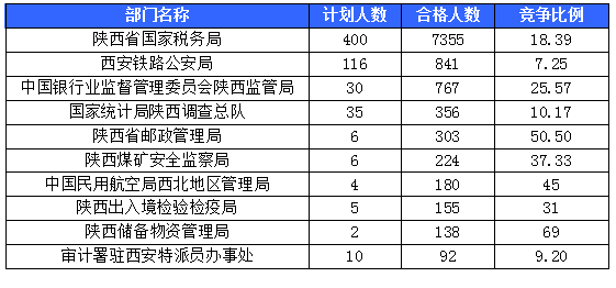 【截至20日17時】2016國考陜西審核人數(shù)達(dá)10800人，最熱職位173:1