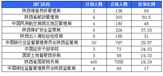 【截至20日17時】2016國考陜西審核人數(shù)達(dá)10800人，最熱職位173:1