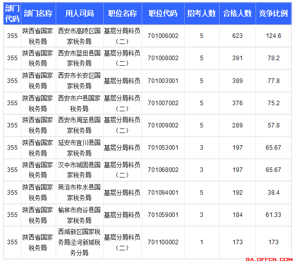 【截至20日17時(shí)】2016國(guó)考陜西審核人數(shù)達(dá)10800人，最熱職位173:1