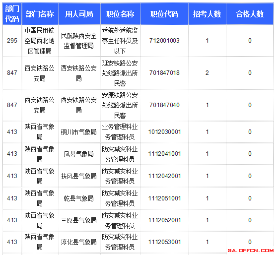 【截至20日17時】2016國考陜西審核人數(shù)達(dá)10800人，最熱職位173:1