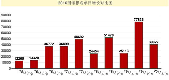 2016國(guó)考報(bào)名人數(shù)統(tǒng)計(jì)