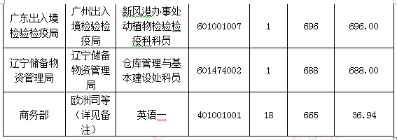 2016國(guó)考報(bào)名人數(shù)統(tǒng)計(jì)