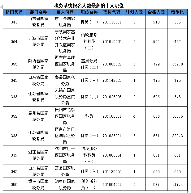 2016國考報名人數(shù)