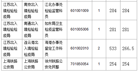 2016國(guó)考報(bào)名人數(shù)