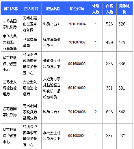 2016國(guó)考報(bào)名人數(shù)