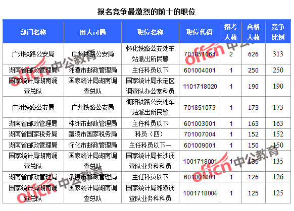 2016國考報名人數(shù)