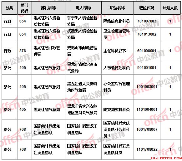 【截至21日17時(shí)】2016國(guó)考報(bào)名黑龍江審核人數(shù)過(guò)萬(wàn) 18個(gè)職位無(wú)人報(bào)考