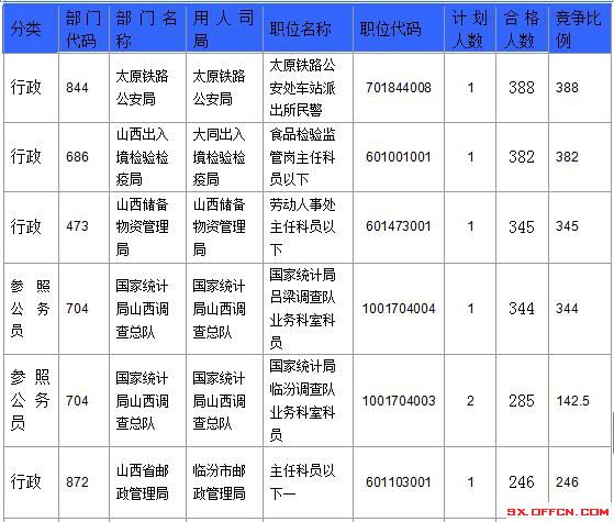 2016國考報名人數(shù)