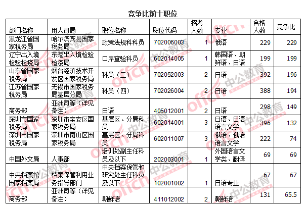 2016國考報名人數