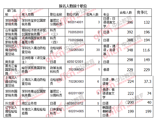 2016國考報名人數