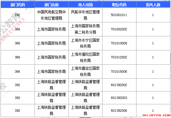 2016國(guó)考報(bào)名人數(shù)