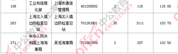 2016國(guó)考報(bào)名人數(shù)