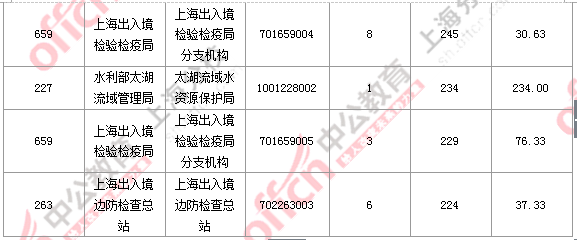 2016國(guó)考報(bào)名人數(shù)