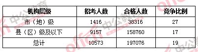 2016國(guó)考報(bào)名人數(shù)