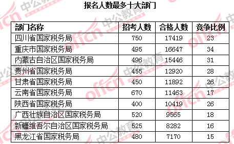 2016國考報(bào)名人數(shù)