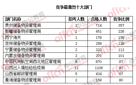 2016國考報(bào)名人數(shù)