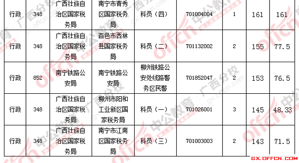 2016國考報名人數(shù)