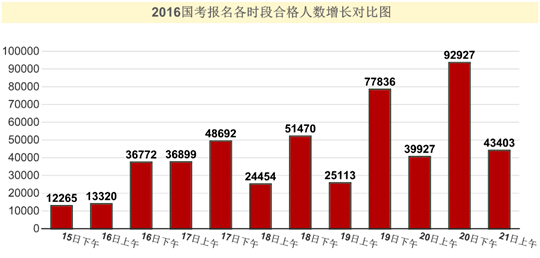 2016年國家公務(wù)員考試報(bào)名