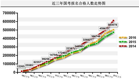 2016年國家公務(wù)員考試報(bào)名