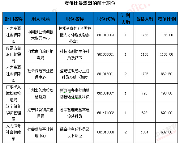 2016年國(guó)家公務(wù)員考試報(bào)名