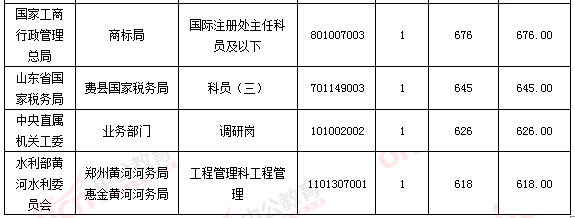 2016年國(guó)家公務(wù)員考試報(bào)名