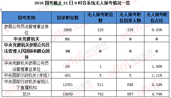 2016年國(guó)家公務(wù)員考試報(bào)名