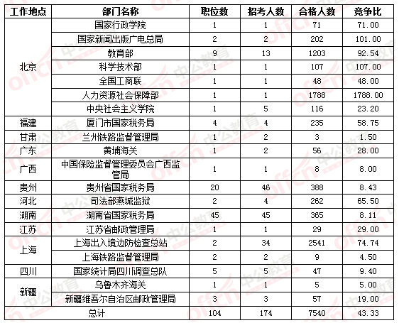 2016國家公務(wù)員考試報名