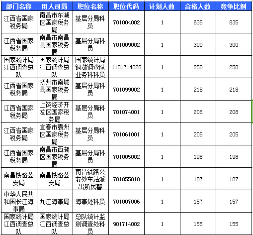 2016國(guó)考報(bào)名人數(shù)