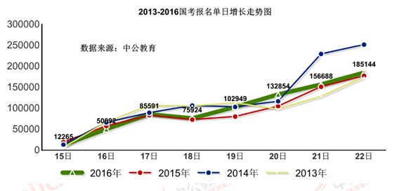 2016國考報(bào)名人數(shù)