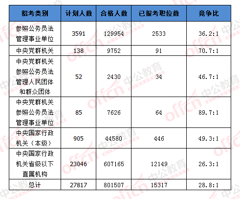 2016國考報(bào)名人數(shù)