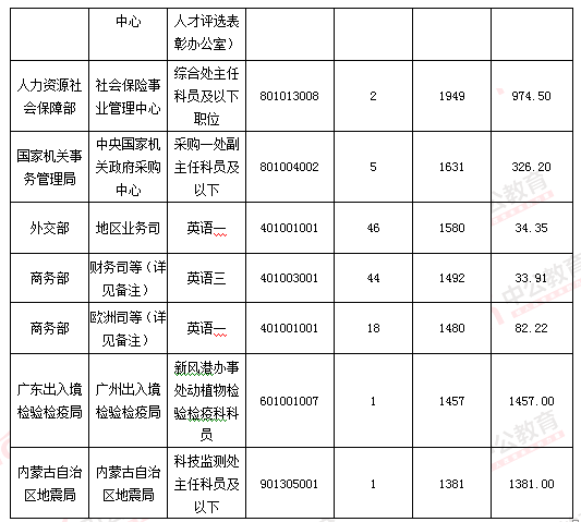 2016國考報名人數(shù)