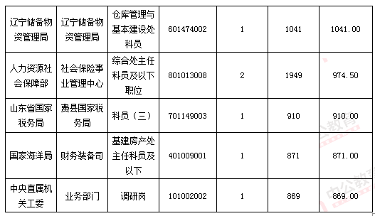 2016國考報名人數(shù)