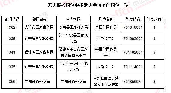 2016國考報名人數(shù)