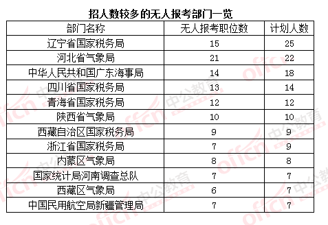 2016國考報名人數(shù)