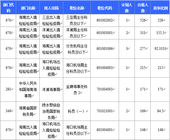 【截至22日16時】2016國考海南審核人數(shù)6743人 最熱競爭比526：1