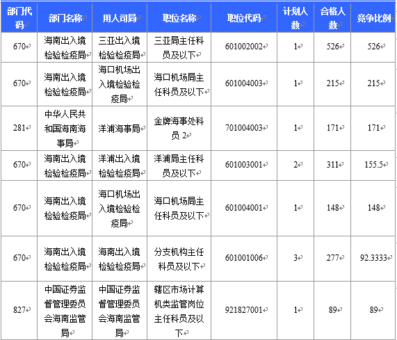 【截至22日16時】2016國考海南審核人數(shù)6743人 最熱競爭比526：1