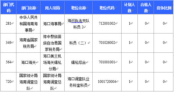 【截至22日16時】2016國考海南審核人數(shù)6743人 最熱競爭比526：1