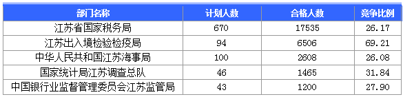 2016國考報名人數(shù)