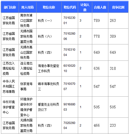 2016國考報名人數(shù)