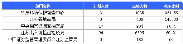 2016國考報名人數(shù)