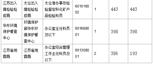 2016國考報名人數(shù)