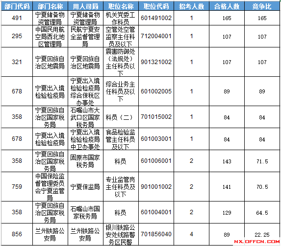 2016年國(guó)家公務(wù)員考試寧夏報(bào)名數(shù)據(jù)